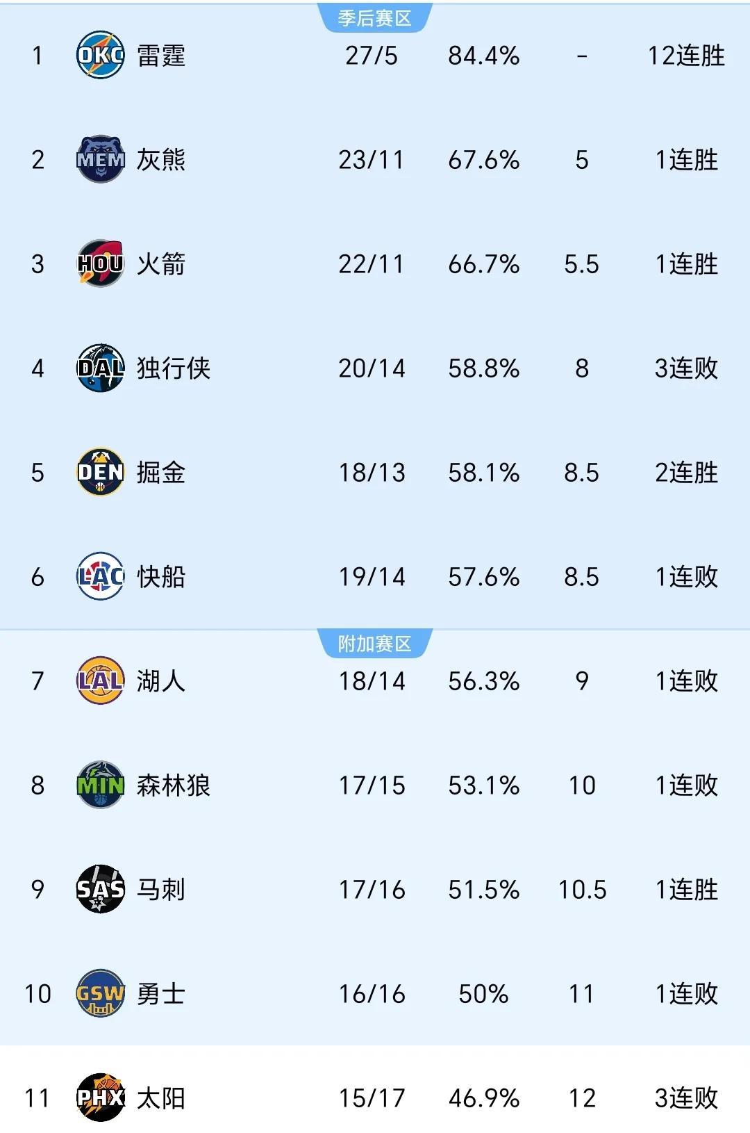 火箭主场击败独行侠保持领先